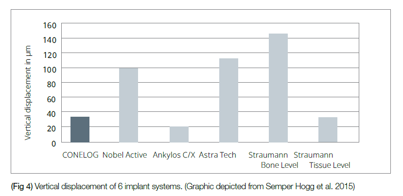 (Fig 4) Vertical displacement of 6 implant systems. (Graphic depicted from Semper Hogg et al. 2015)